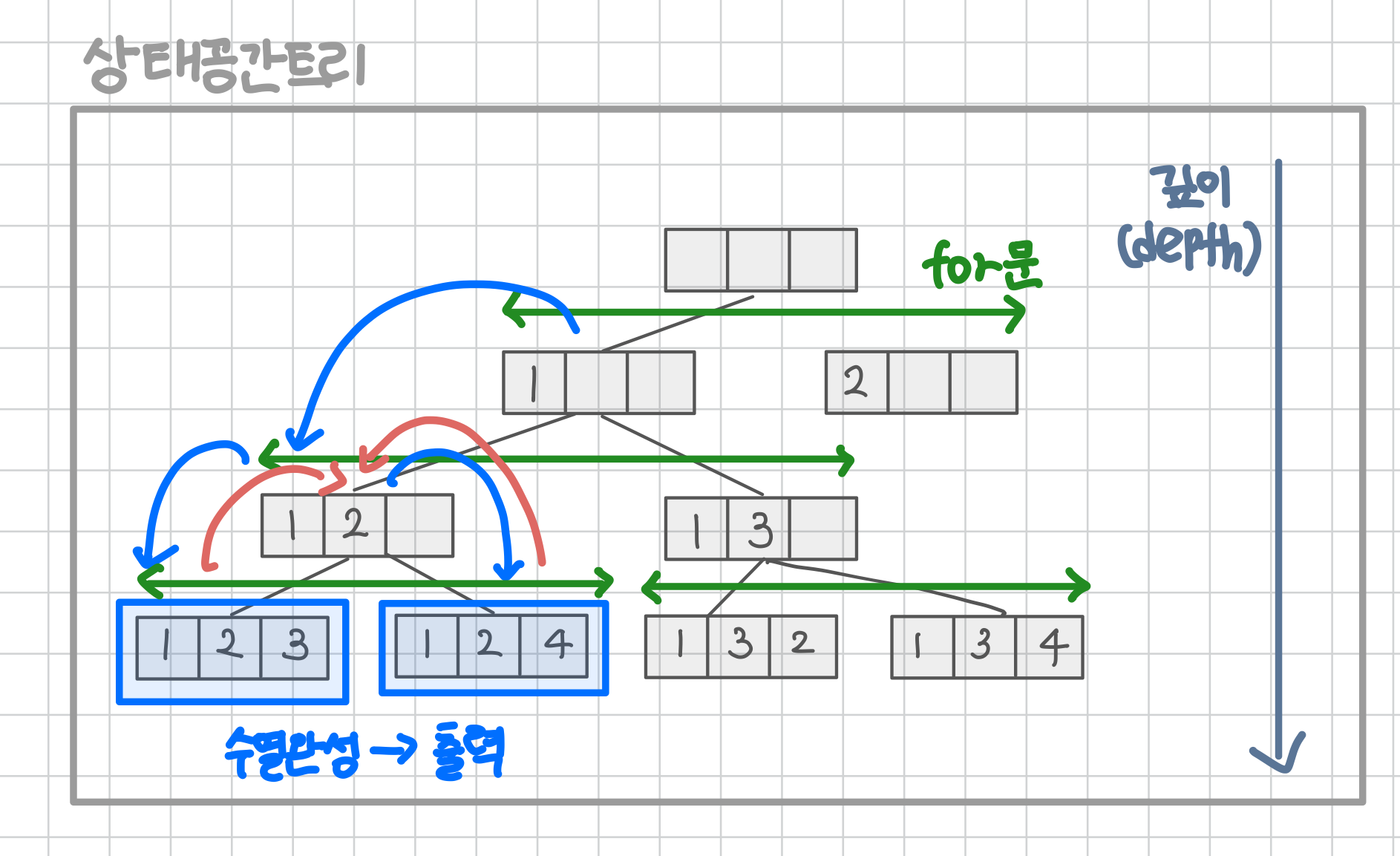 상태공간트리