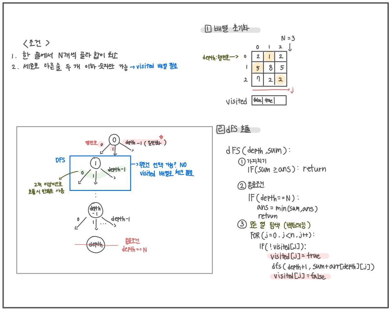 [Algorithm/Java] SWEA 4881번 - 배열 최소 합 | Dev sieun